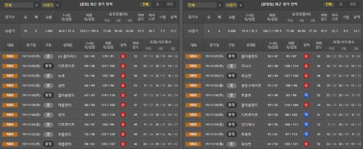  12월 10일 NBA 분석 밀워키 vs 올랜도