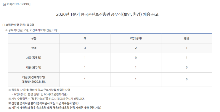  [채용][한국콘텐츠진흥원] 2020년 1분기 공무직(보안, 환경) 채용 공고