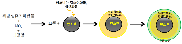 미세먼지 원인이 화장실 악취 유발하는 암모니아라고?