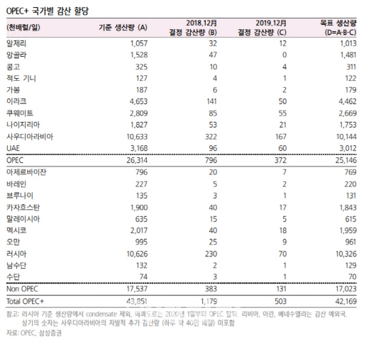 "OPEC+, 내년부터 감산량 확대…국제유가 상승 요인"