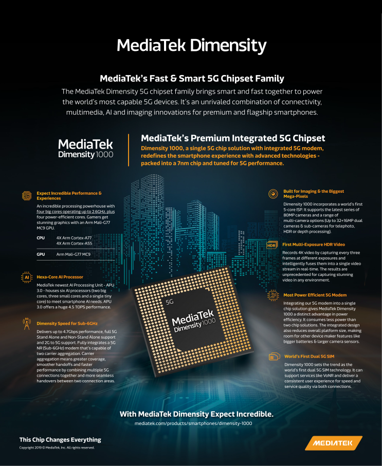  Dimensity – MediaTek's Fast & Smart 5G Chipset Family