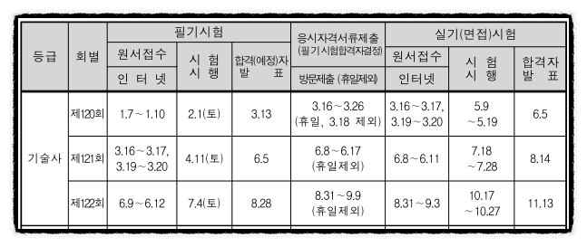 2020년 국가자격검정 시험 일정 (120회, 121회, 122회 기술사)