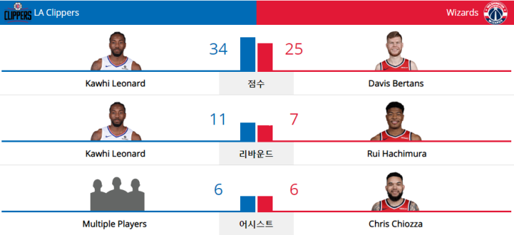  NBA 19-20 정규 시즌 (19.12.08) 워싱턴 위저즈 vs LA 클리퍼스 (WSH vs LAC)