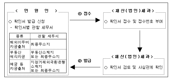 외화송금 #2 - 큰 돈을 보내고 싶어.