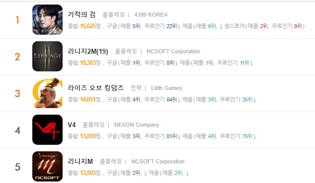  모바일게임순위 12월 대세는 리니지2M