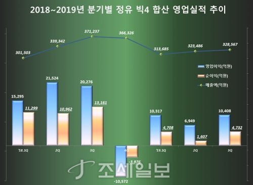 [2019년 3분기 실적분석] 정유업계 이익 반토막… 정제마진 부진에 유가도 흔들 '울상'