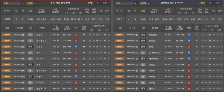  12월 11일 NBA 분석 필라델피아 vs 덴버