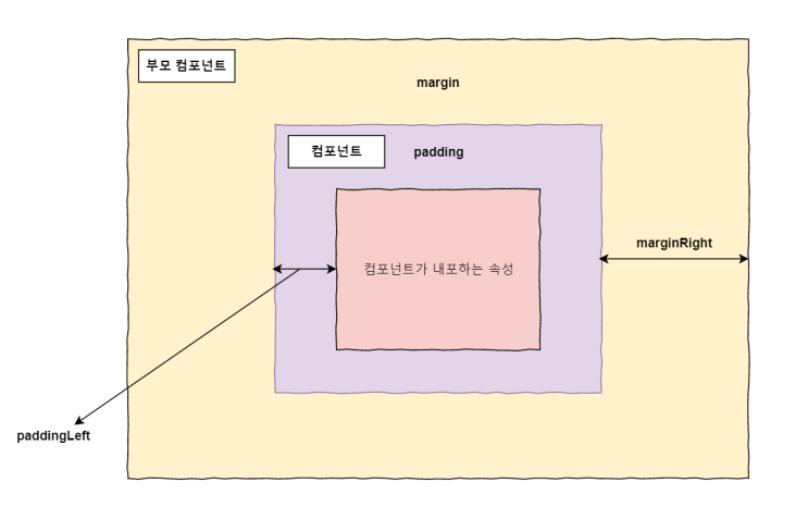  [react-native] 컴포넌트 스타일2 (margin, padding, position, Style, StyleSheet ,css, android, ios)