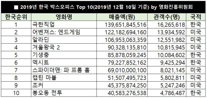 영화 통계 2019년 한국과 미국의 박스오피스 흥행 영화 수입 순위 Top 10 네이버 블로그