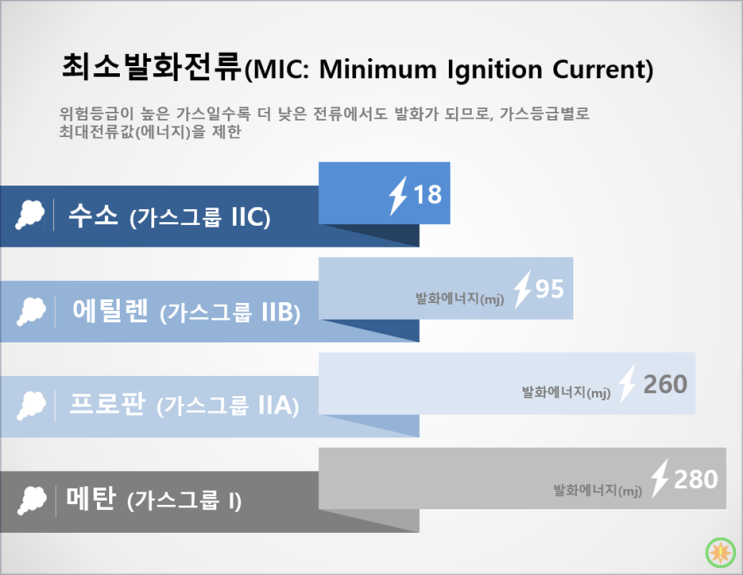 본질안전 방폭(Ex i)이란  무엇인가?(1)