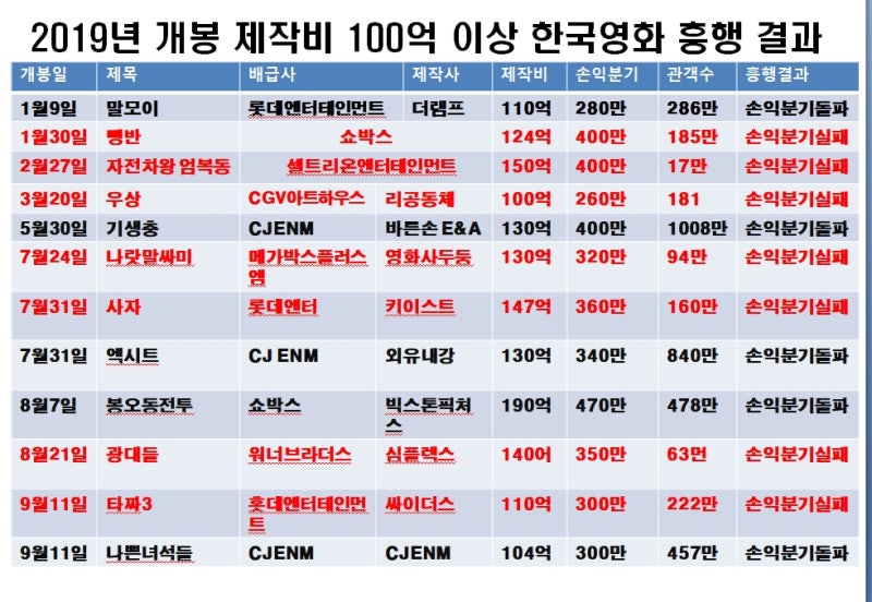 2019년 여름 개봉 제작비 100억 이상 한국영화 흥행결과