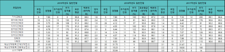 [숭실대 영화과] 숭실대학교 영화예술학과 정시 합격자 수능성적, 경쟁률