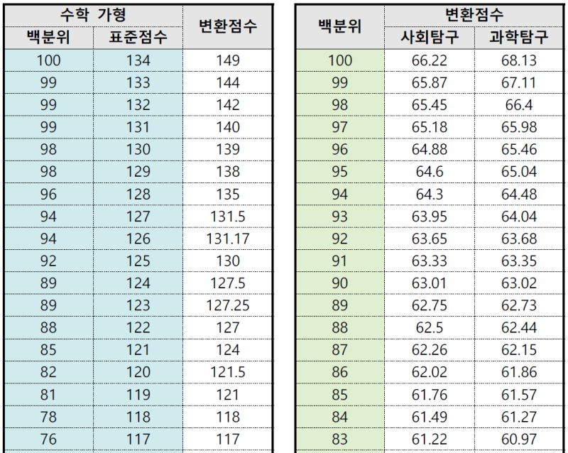 연세대 2020 수능 변환표준점수표 발표 탐구영역 사회탐구 과학탐구 동국대와 비교 네이버 블로그