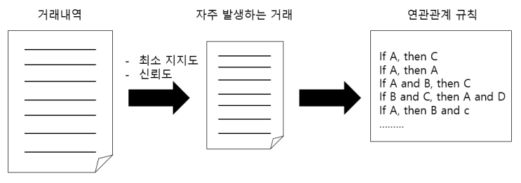 23장. 연관성 분석(장바구니 분석) 및 순차 연관성 분석을 이용한 데이터마이닝 방법 23장. 연관성 분석(장바구니 분석) 및 순차 연관성 분석을 이용한 데이터마이닝 방법