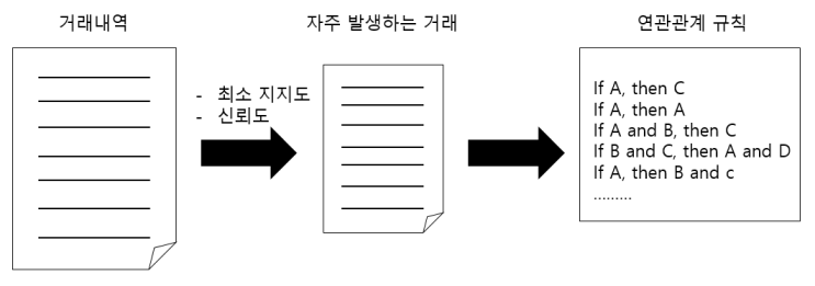 23장. 연관성 분석(장바구니 분석) 및 순차 연관성 분석을 이용한 데이터마이닝 방법