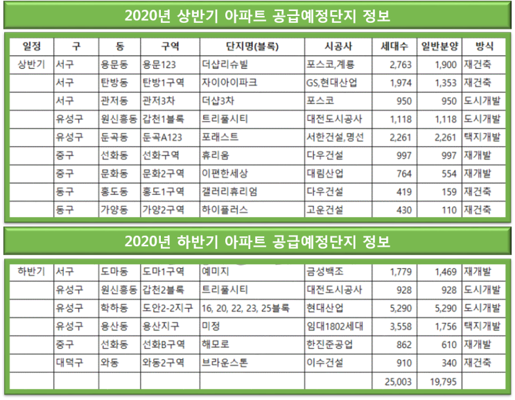 2020년 대전아파트공급예정단지정보,2020년 대전주택공급은25,000세대