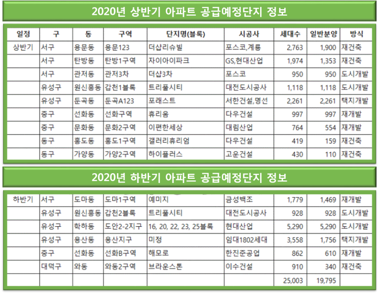  2020년 대전아파트공급예정단지정보,2020년 대전주택공급은25,000세대