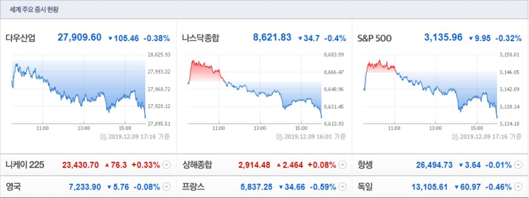  12월 10일 장 전 증시 시황 브리핑