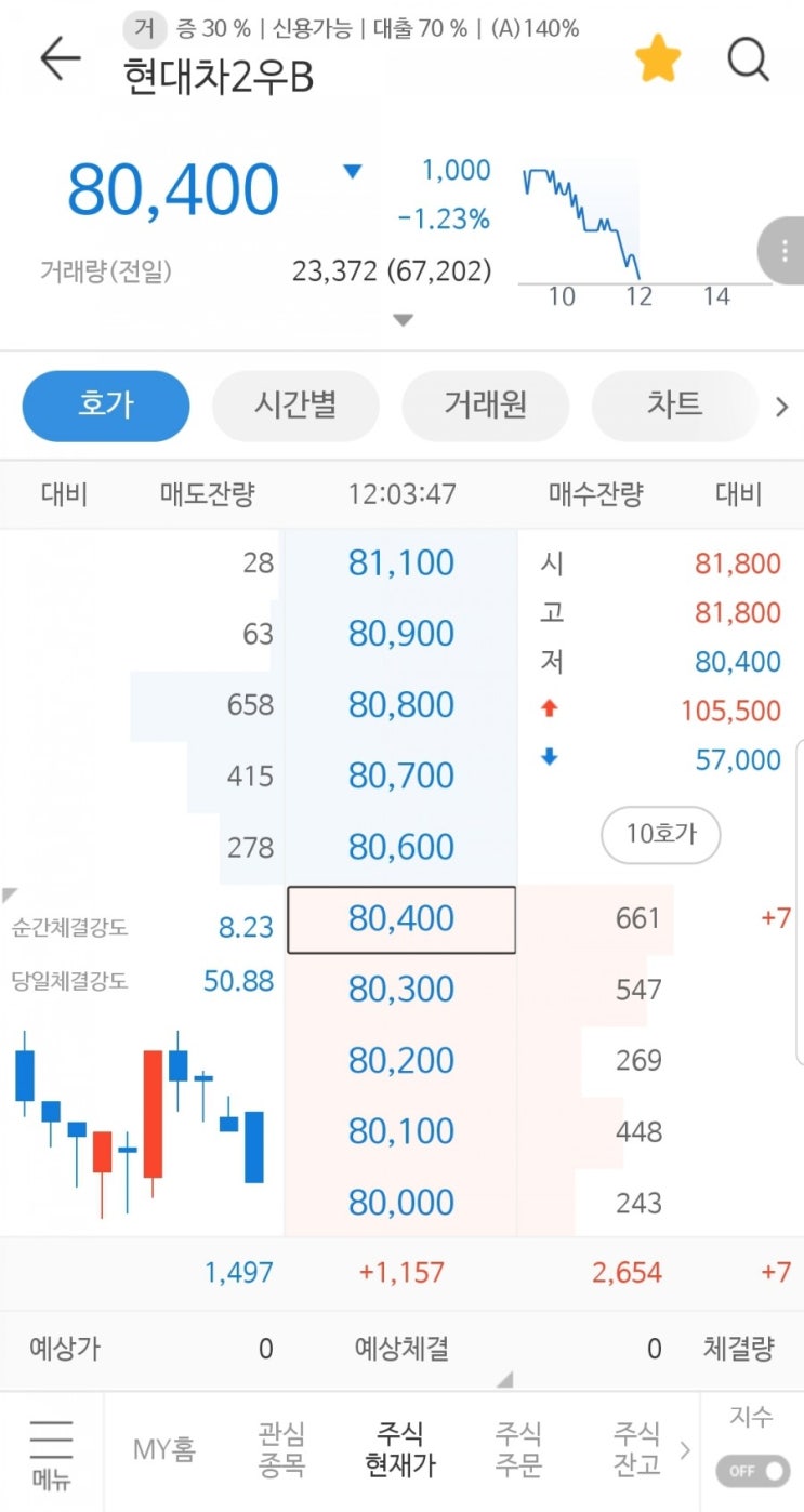 오늘 사면 배당률 5% 넘는 현대차2우B