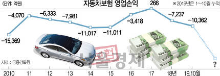 역대 최대규모 적자 예고된 자동차보험 역대 최대규모 적자 예고된 자동차보험