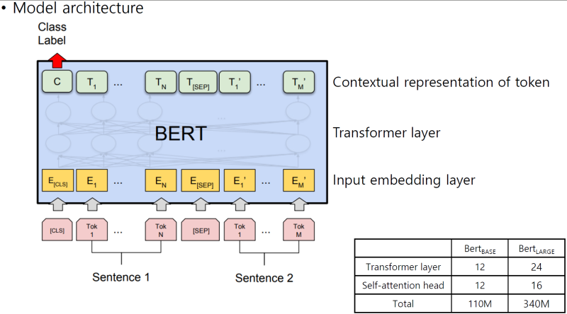 자연어 언어모델 'BERT'_03 BERT : 네이버 블로그