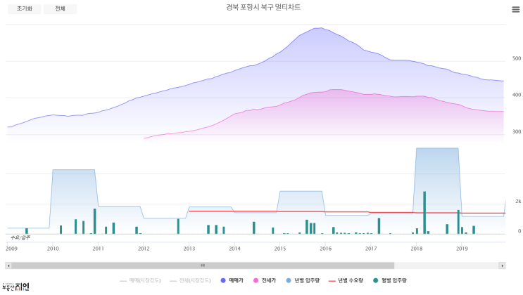 미분양현황으로 보는 포항