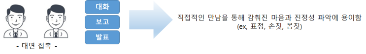 2장. 비지니스 커뮤니케이션의 목적과 종류 2장. 비지니스 커뮤니케이션의 목적과 종류