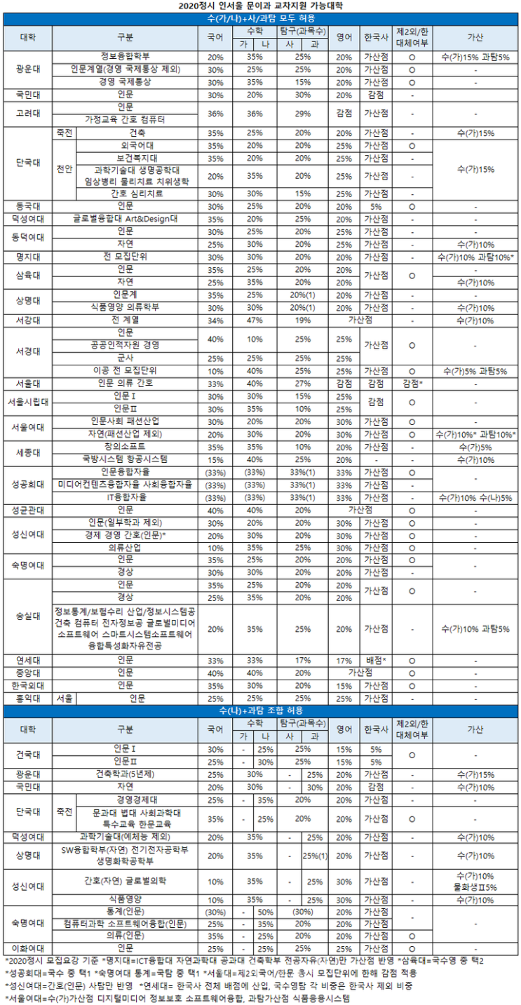  2020 대입 정시! 문과·이과 교차지원 가능 인서울 27개 대학!!