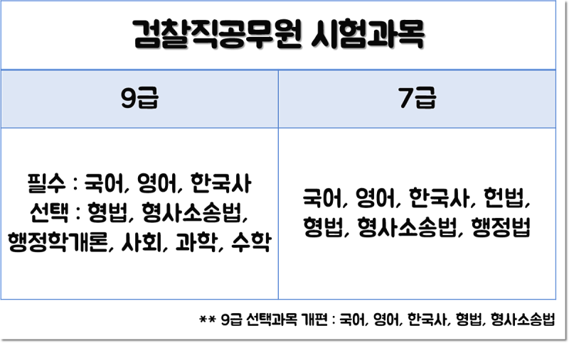 검찰 사무직 9급 채용시험 과목 형법 형소법 4