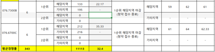  안양 아르테자이 1순위 마감 경쟁률 76A 타입 152.5 : 1/ 평균 32.4 : 1