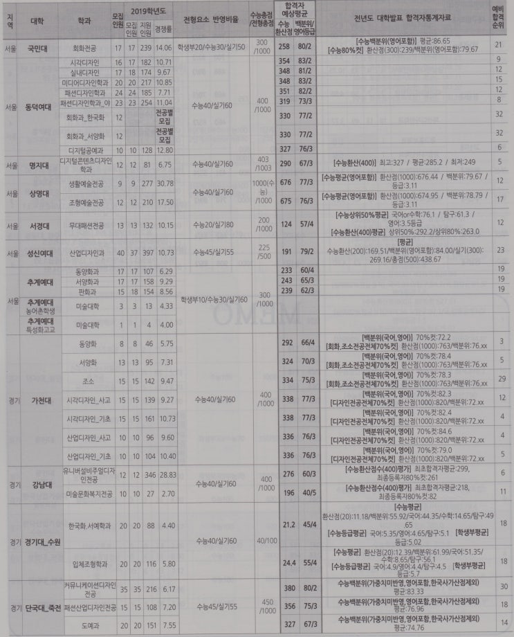  2020학년도 미술대학(미대) 정시 합격 예상점수 배치표(다군)