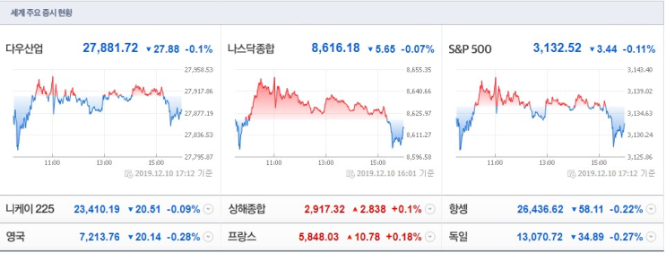  12월 11일 장 전 증시 시황 브리핑
