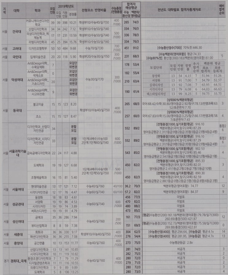  2020학년도 미술대학(미대) 정시 합격 예상점수 배치표(나군)