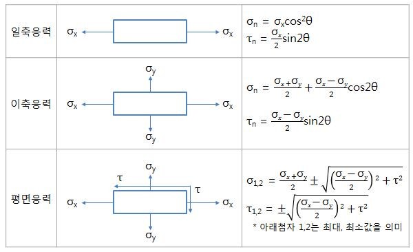 재료역학] Ch2. 모어원 기본 개념과 작도법 : 네이버 블로그