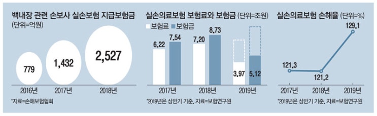 백내장 보험금 2년새 3배 `쑥`…흔들리는 실손보험