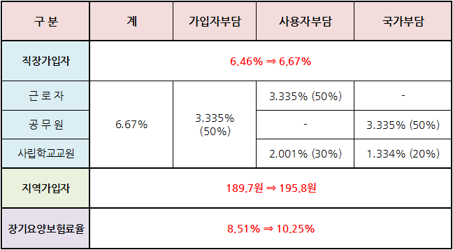 건강보험 계산, 장기요양보험료(지역가입자)