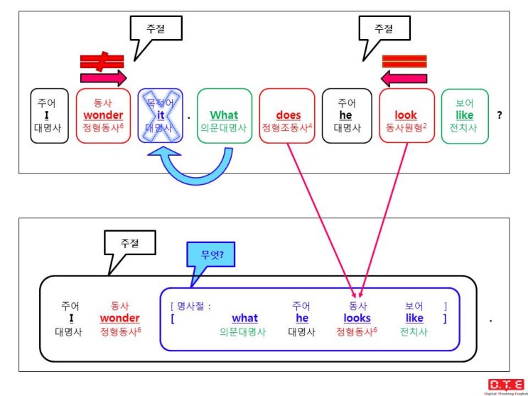 [동탄영어 DTE] 듣고, 말하고, 쓰기 위한 패턴연습(99) - 의문사가 쓰이는 간접의문문(40) : 의문대명사 what이 전치사의 목적어로 쓰이는 경우(1) - 형용사구