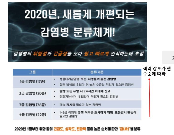  법정감염병, 2020 감염병 분류체계 개편