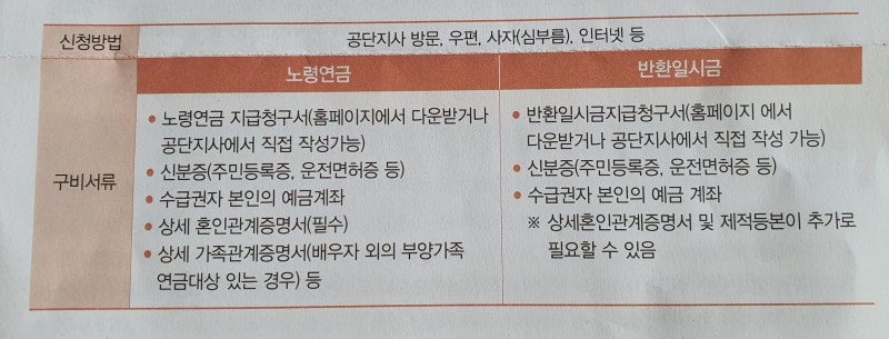 국민연금 노령연금 수급(받는) 연령(나이) 언제 몇 살부터 받을 수 있나? : 네이버 블로그 국민연금 노령연금 수급(받는) 연령(나이) 언제 몇 살부터 받을 수 있나? : 네이버 블로그