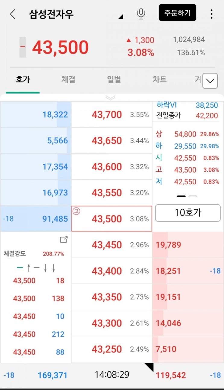 [삼성전자우] 굉장히 낯설다 너