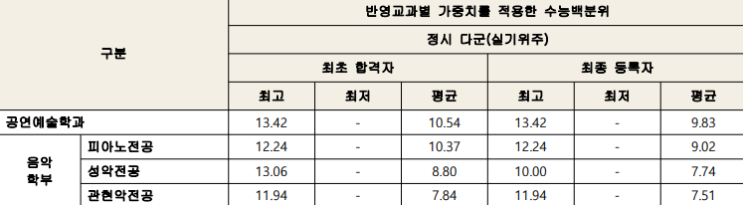 [안양대 연극영화과] 안양대학교 공연예술학과 2020 정시요강, 작년 합격자 수능성적