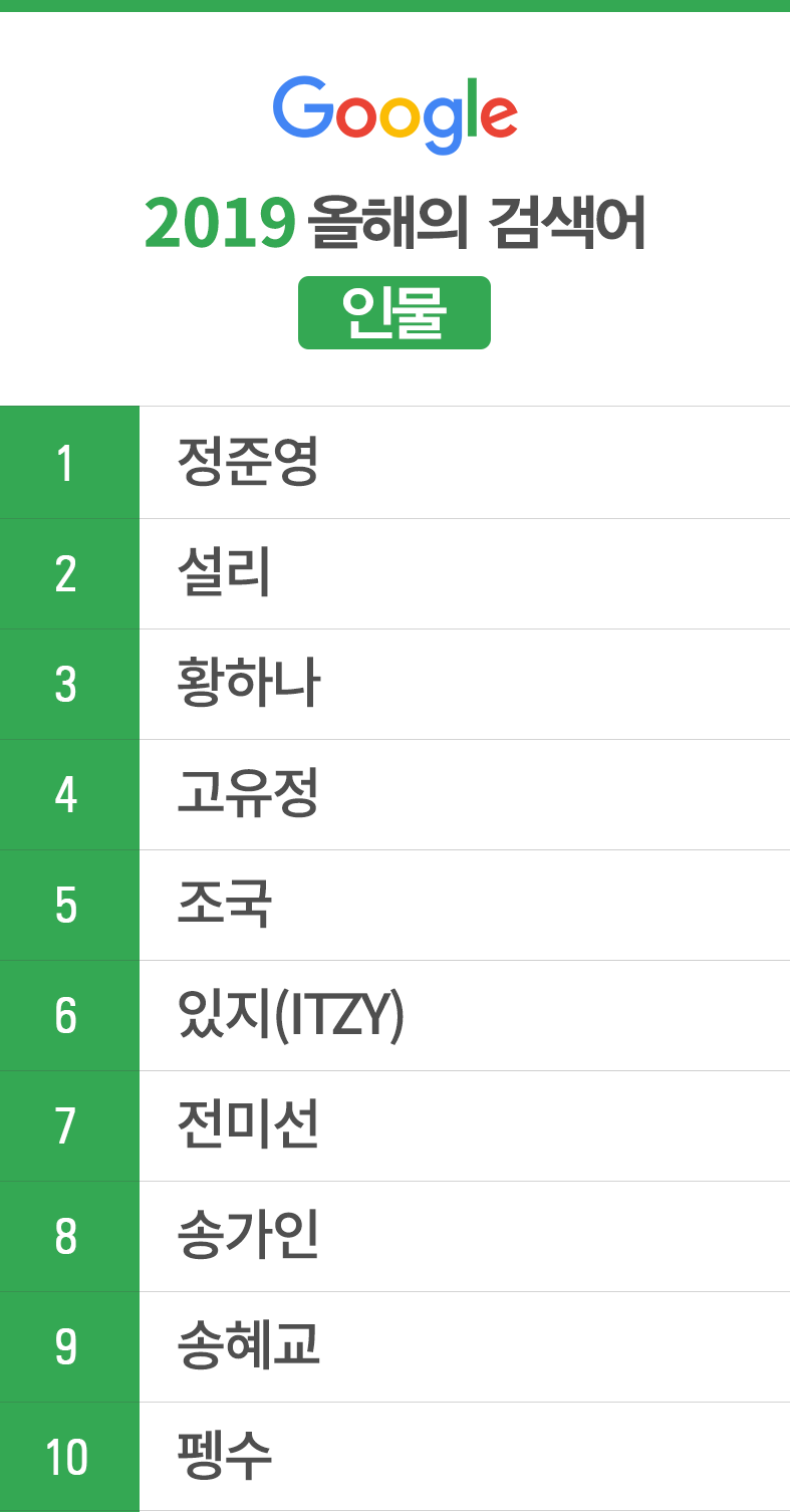 2019년 사람들은 어떤 키워드로 검색했을까? (2) 2019 카테고리별 구글 인기 검색어 순위 : 네이버 블로그