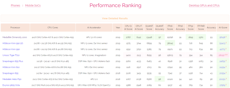  현 최강 AI Mobile SoC는 MediaTek Dimensity 1000? - 2019-12-12