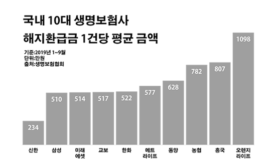 생명보험 만기 전에 깬 고객들 500만원도 못 받았다