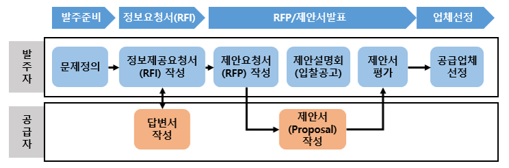 4장. 프로젝트를 위한 정보제공요청서(RFI), 제안요청서(RFP), 제안서(Proposal) 작성 방법
