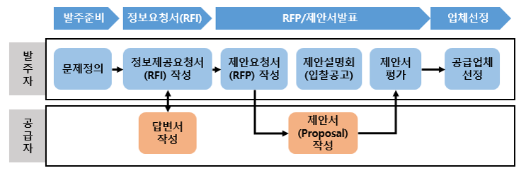 4장. 프로젝트를 위한 정보제공요청서(RFI), 제안요청서(RFP), 제안서(Proposal) 작성 방법 4장. 프로젝트를 위한 정보제공요청서(RFI), 제안요청서(RFP), 제안서(Proposal) 작성 방법
