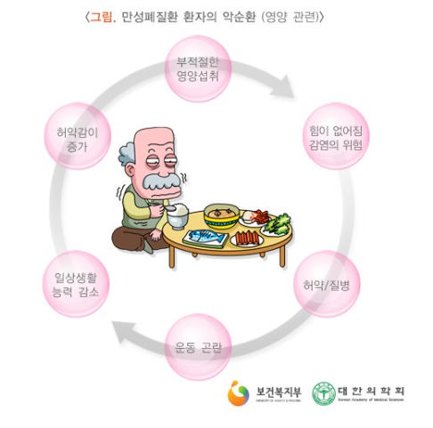  수원요양병원 :  만성폐쇄성폐질환 (COPD)