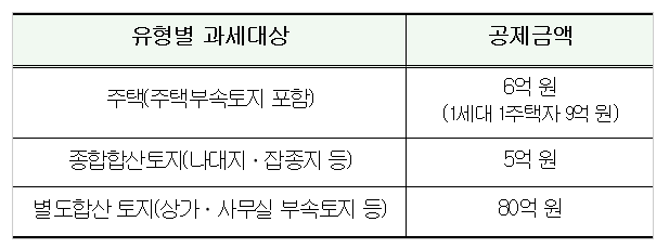 상가종합부동산세&부가가치세를 조사하다 1