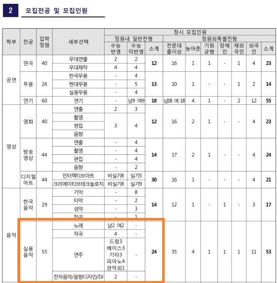 2020학년도 서울예대 실용음악과 정시 모집요강 안내 : 네이버 블로그