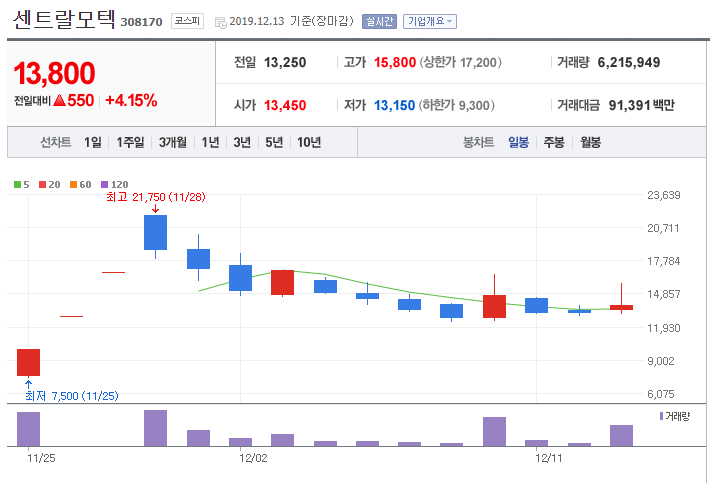  센트랄모텍 향후 전망